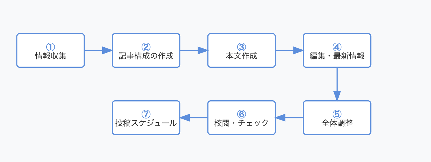 コンテンツ作成7STEP
